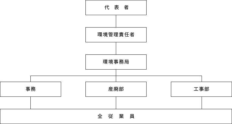 組織図